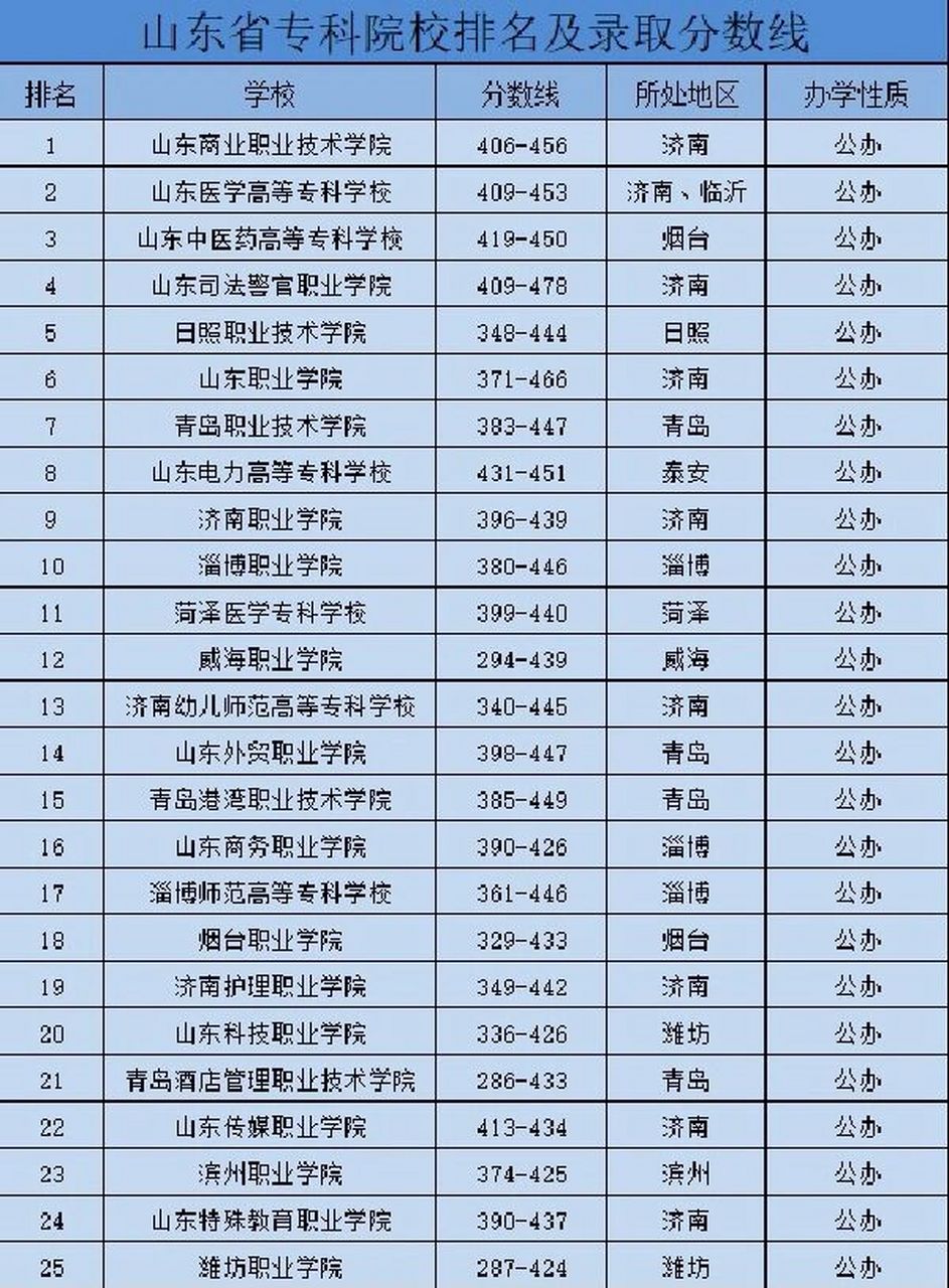 2024年山東省雙高計劃?？茖W校排名-圖1