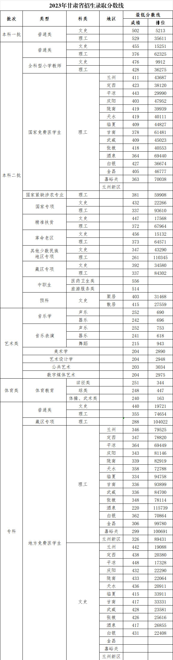 2024年河西學(xué)院錄取分?jǐn)?shù)線-圖1