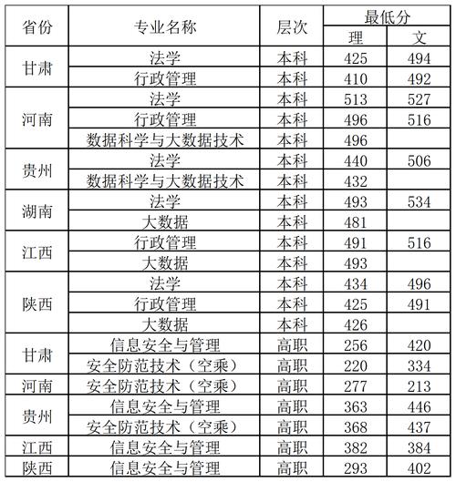 2024年廣西警察學(xué)院專科分?jǐn)?shù)線-圖1