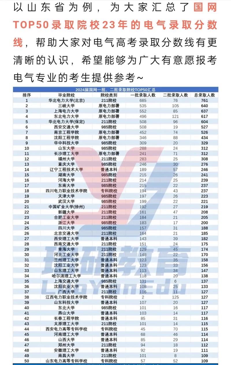 2024年全國電力大學排名和錄取分數線-圖1