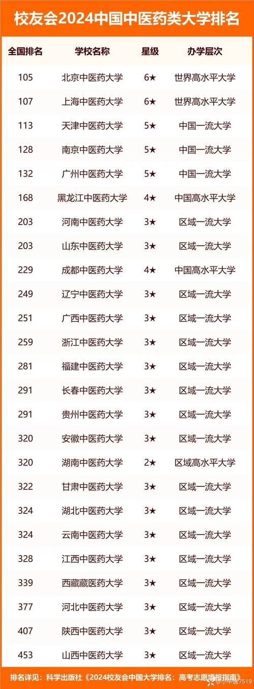 2024年河南中醫(yī)藥大學(xué)排名-圖1