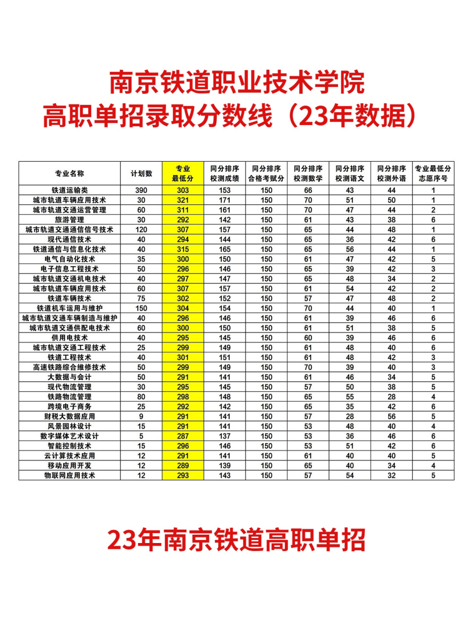 2024年南京專科學校排名及分數(shù)線-圖1