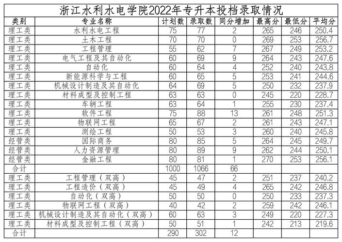 2024年浙江水利水電學院?？品謹稻€-圖1