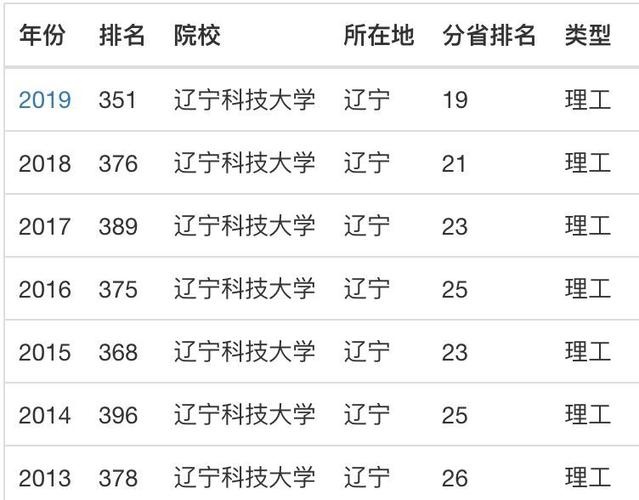 2024年遼寧科技大學(xué)全國排名-圖1