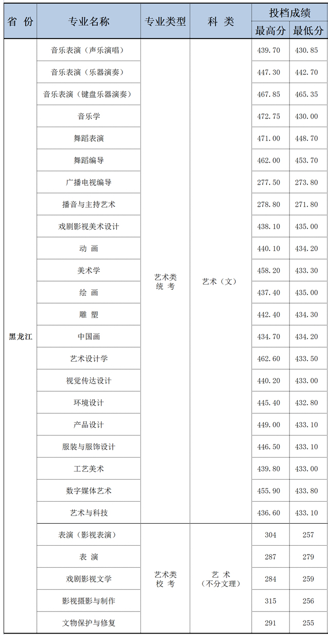 2024年大連藝術(shù)學(xué)院?？品?jǐn)?shù)線-圖1