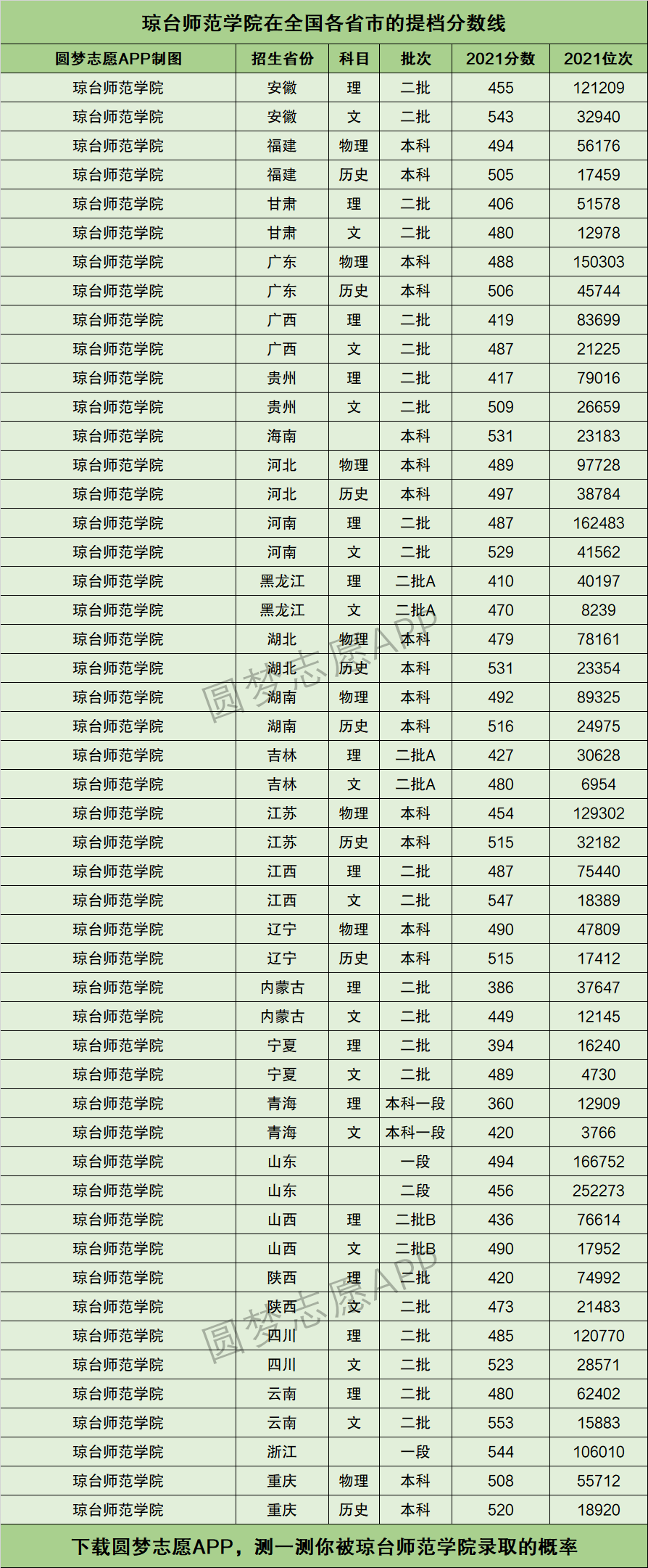2024年瓊臺(tái)師范學(xué)院專科分?jǐn)?shù)線-圖1