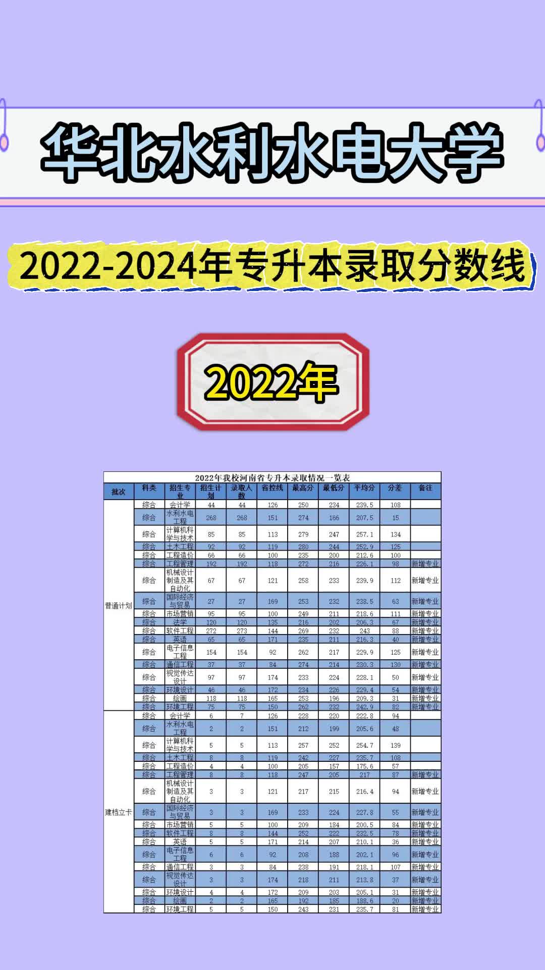 2024年華北水利水電大學(xué)專科錄取分?jǐn)?shù)線-圖1