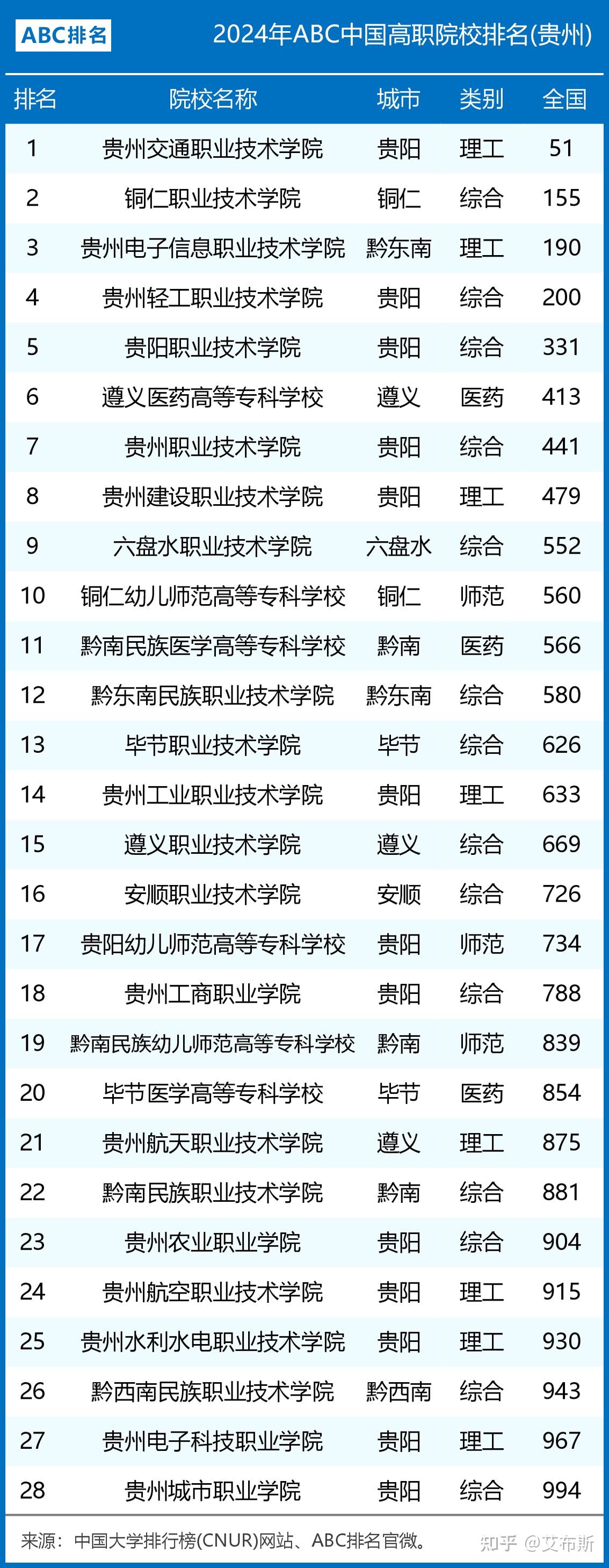 2024年貴州職業(yè)學校排名前十-圖1
