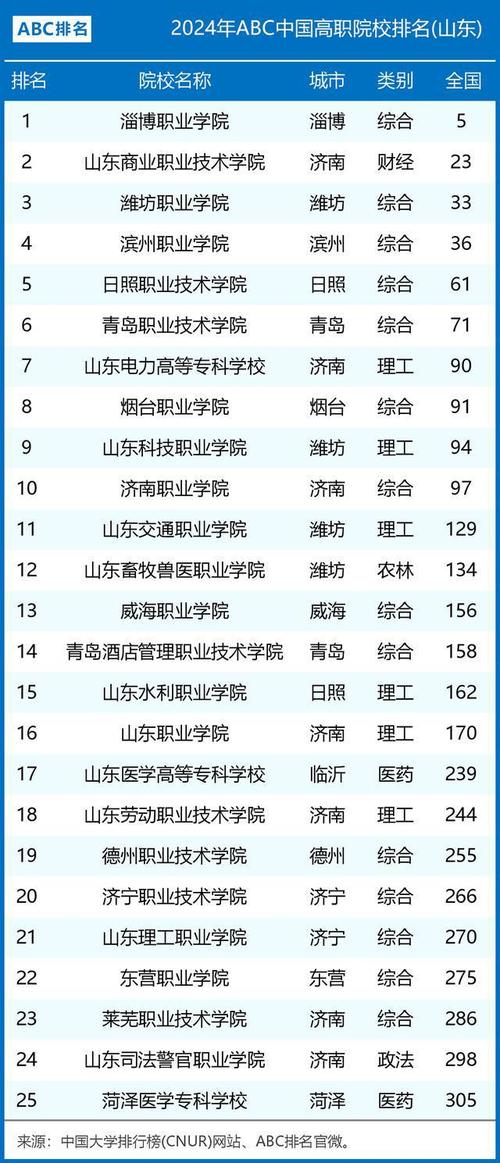 2024年山東雙高計劃專科學(xué)校排名-圖1