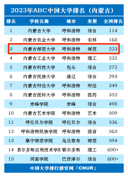 2024年內蒙古師范大學全國排名-圖1
