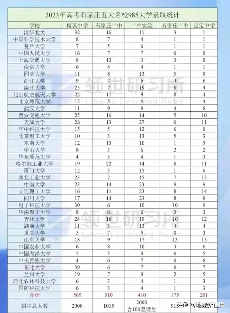 2024年石家莊二中全國(guó)排名-圖1