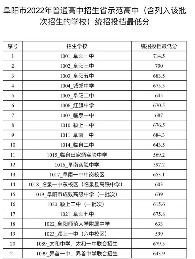 2024年臨泉一中錄取分?jǐn)?shù)線-圖1