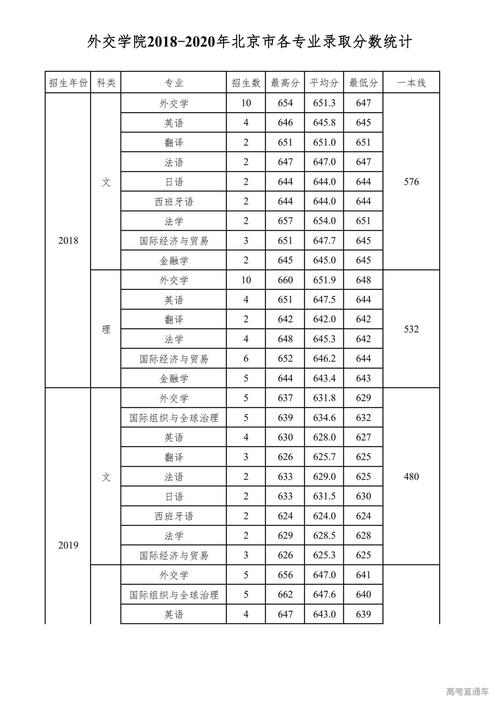 2024年外交學院錄取分數線-圖1