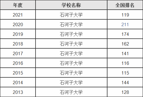 2024年石河子大學全國排名-圖1