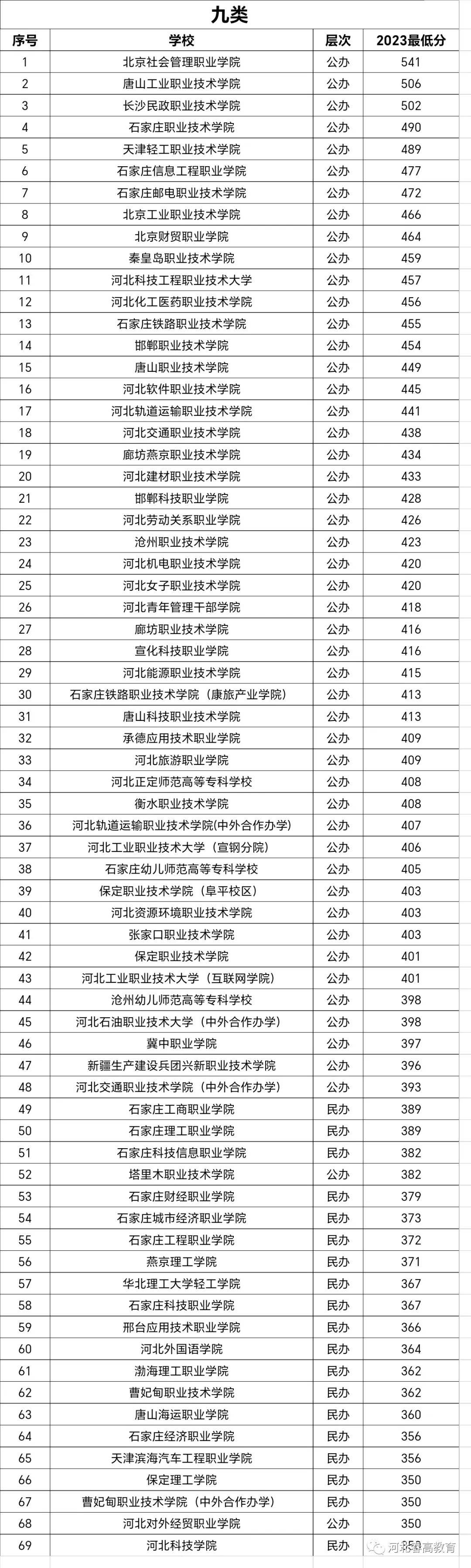 2024年河北省單招學(xué)校排名及錄取成績(jī)-圖1