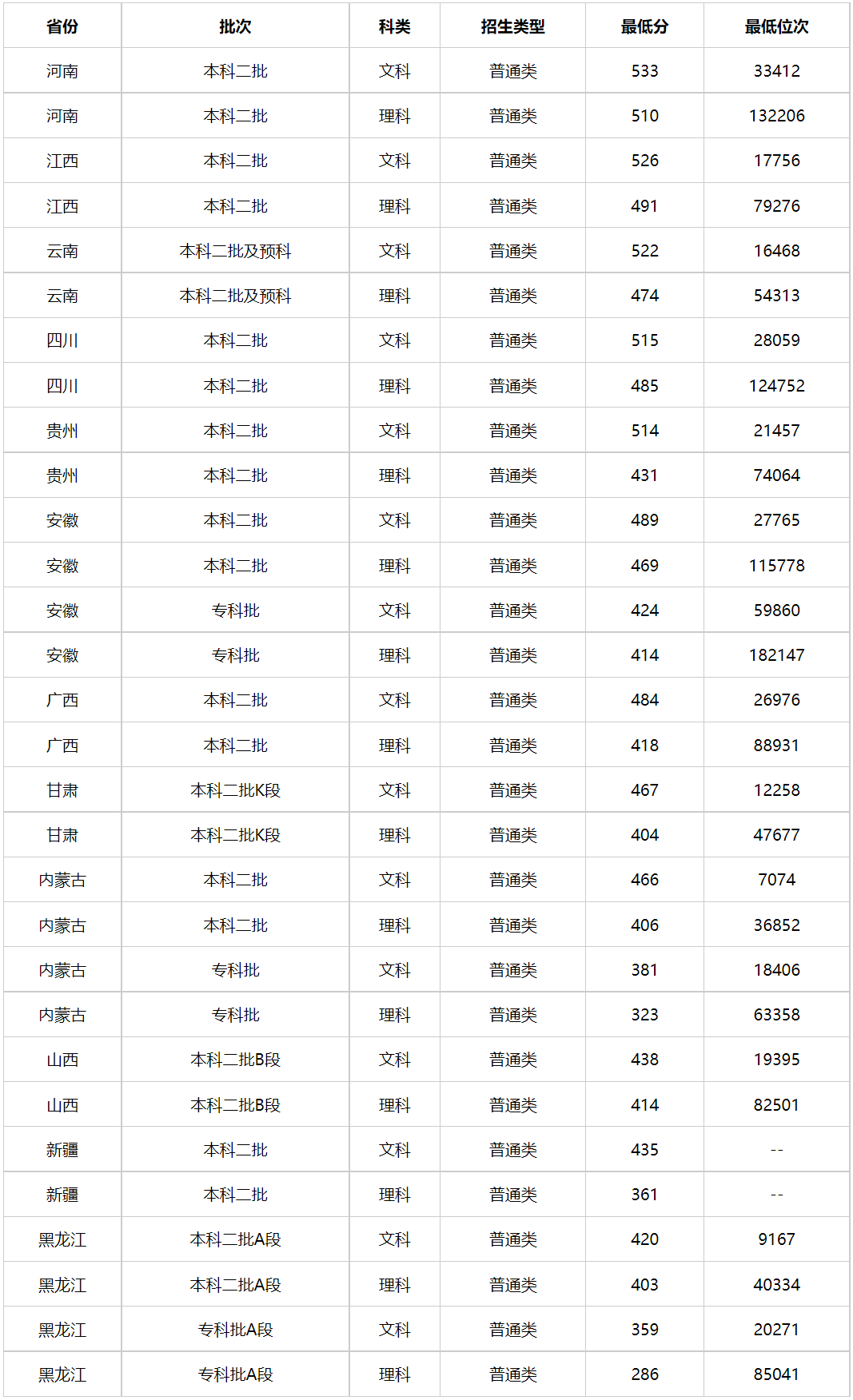 2024年吉林警察學院錄取分數(shù)線-圖1