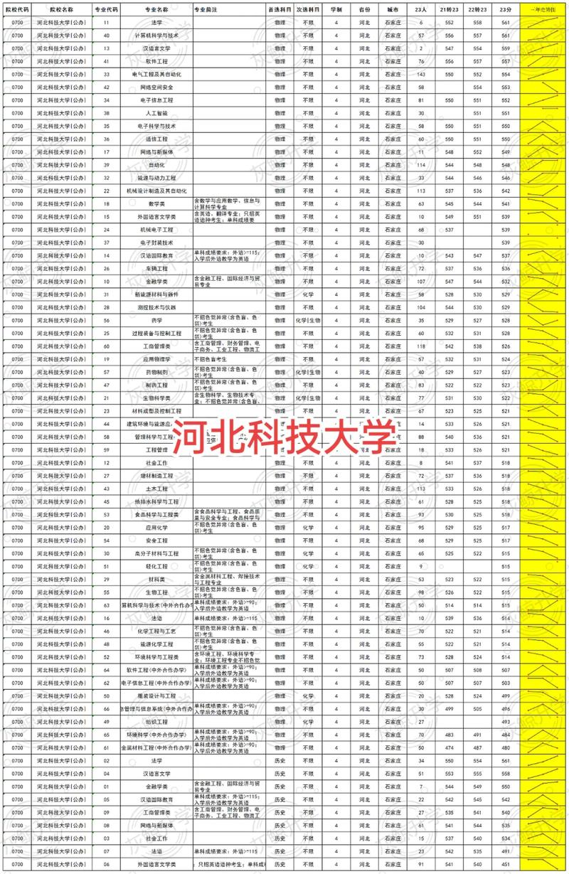 2024年河北科技大學?？其浫》謹稻€-圖1