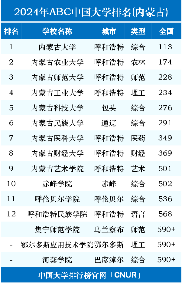 2024年內(nèi)蒙古大學(xué)專業(yè)排名-圖1
