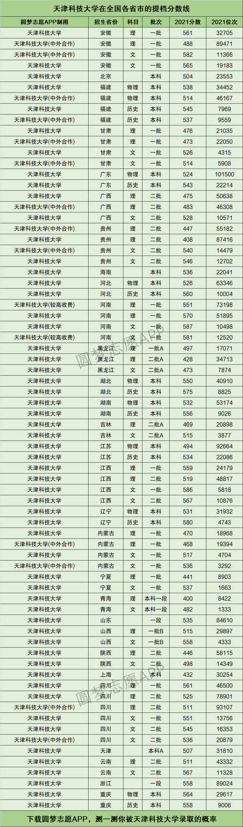 2024年天津科技大學全國排名-圖1