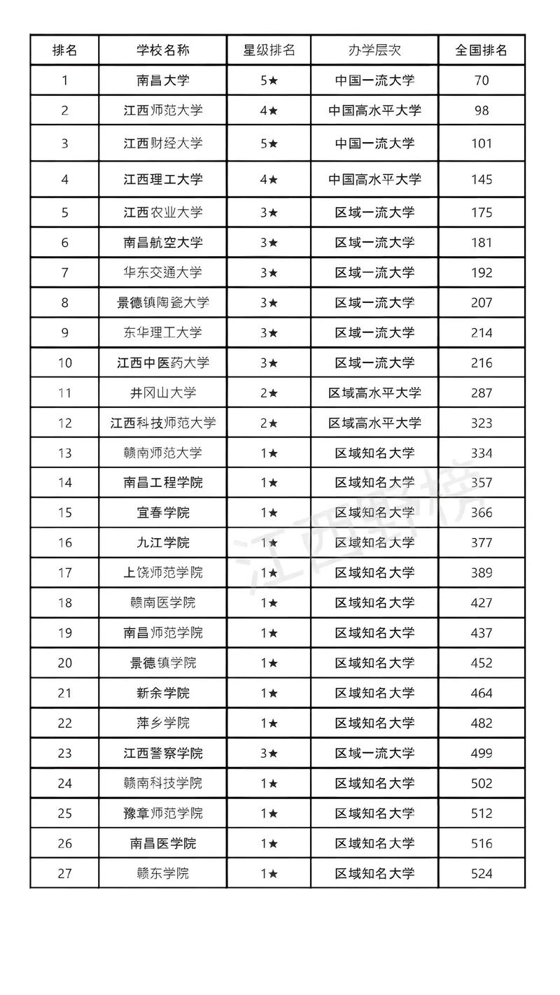 2024年江西中醫藥大學排名-圖1
