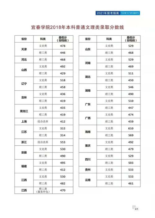 2024年宜春師范學院錄取分數線-圖1