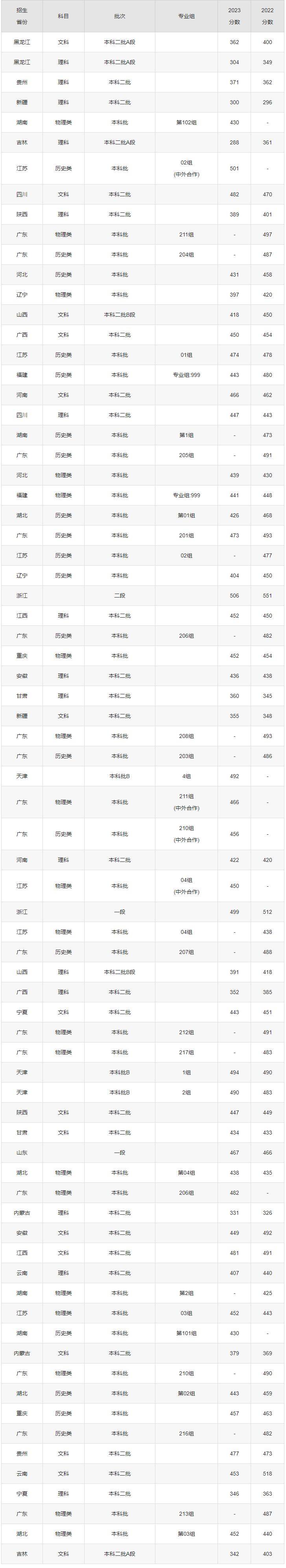 2024年吉林外國語大學排名-圖1