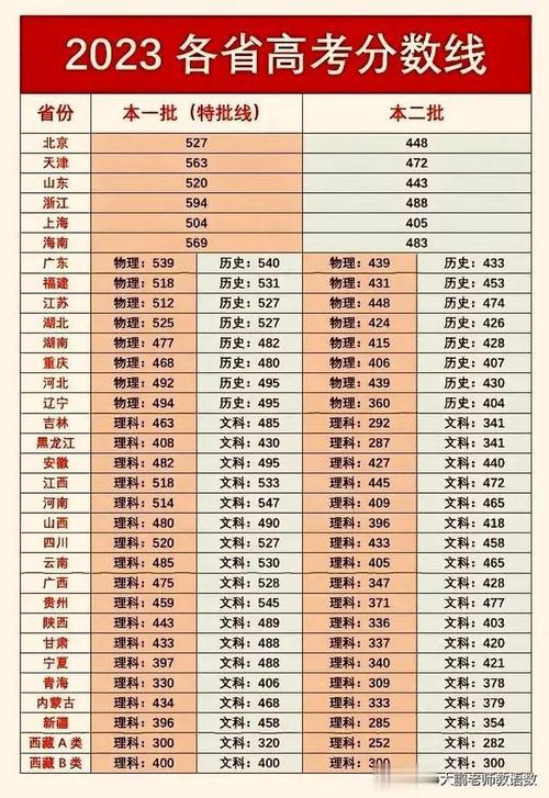 2024年高考本科分?jǐn)?shù)線-圖1