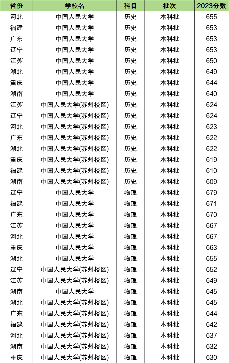 2024年中國人民大學(xué)分?jǐn)?shù)線-圖1