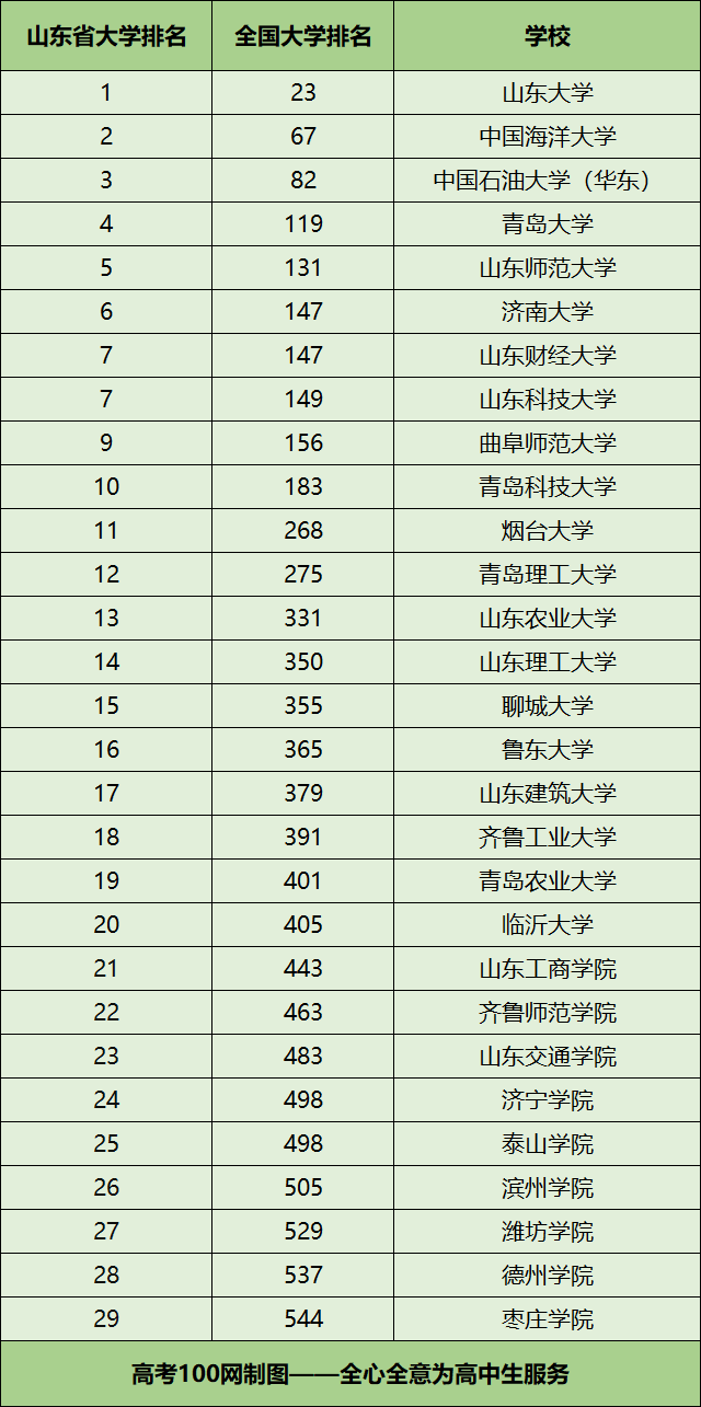 2024年山東交通學(xué)院全國排名-圖1