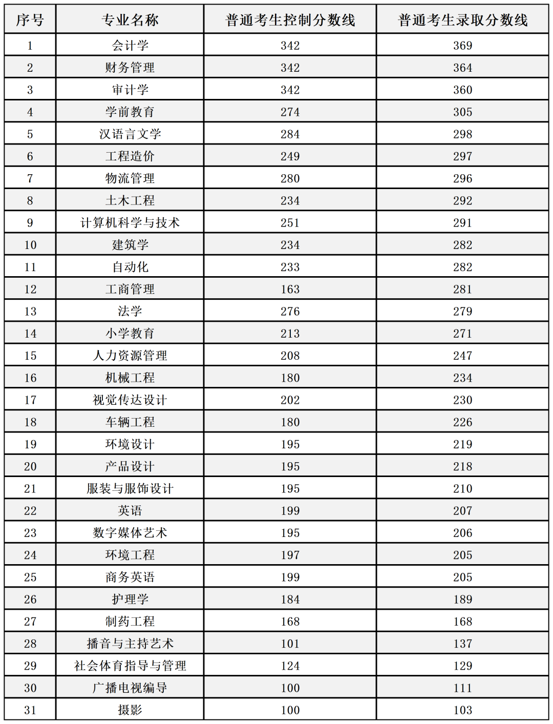 2024年燕京理工學院錄取分數線-圖1