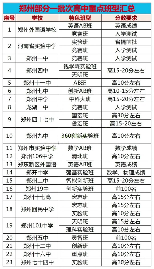 2024年河南高中排名前十名都有哪些學校-圖1
