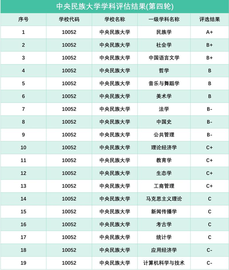 中央民族大學(xué)學(xué)科評(píng)估-圖1