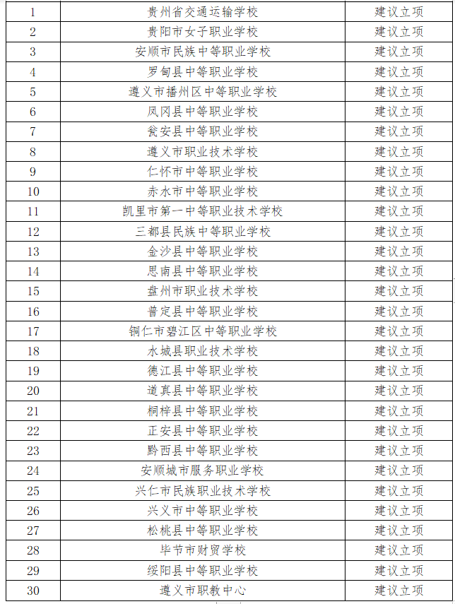 貴州有哪些職業學校-圖1