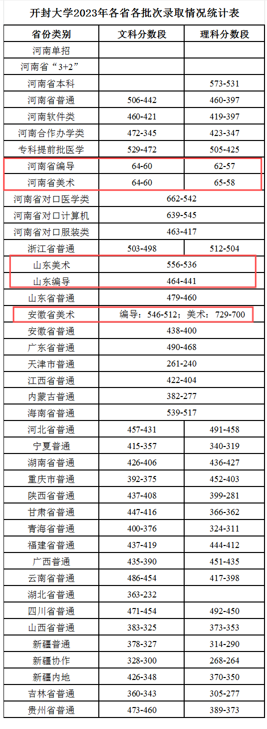 開(kāi)封大學(xué)?？其浫【€-圖1