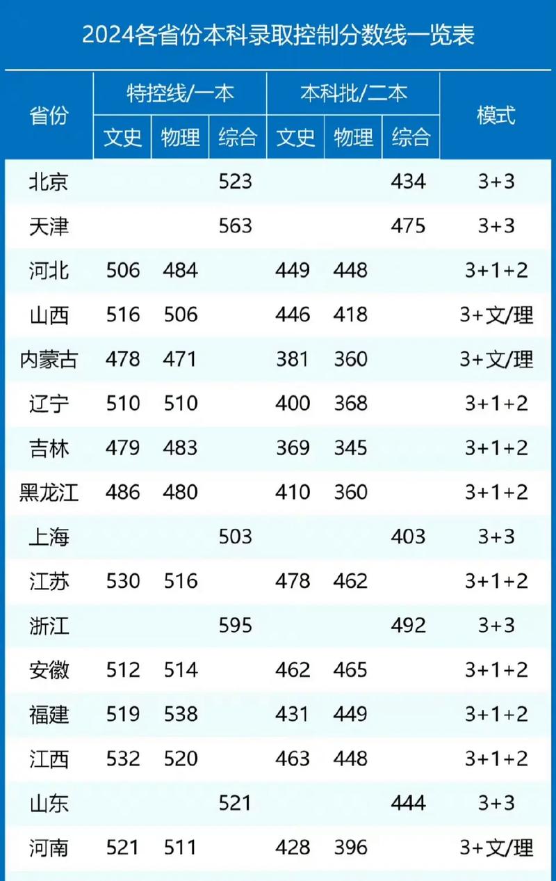 2024年本科線是多少分-圖1