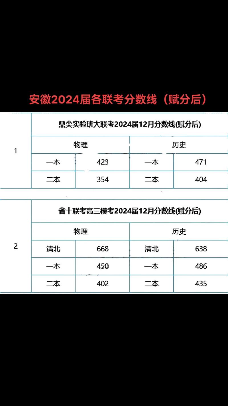 2024年安徽省高考分數線-圖1