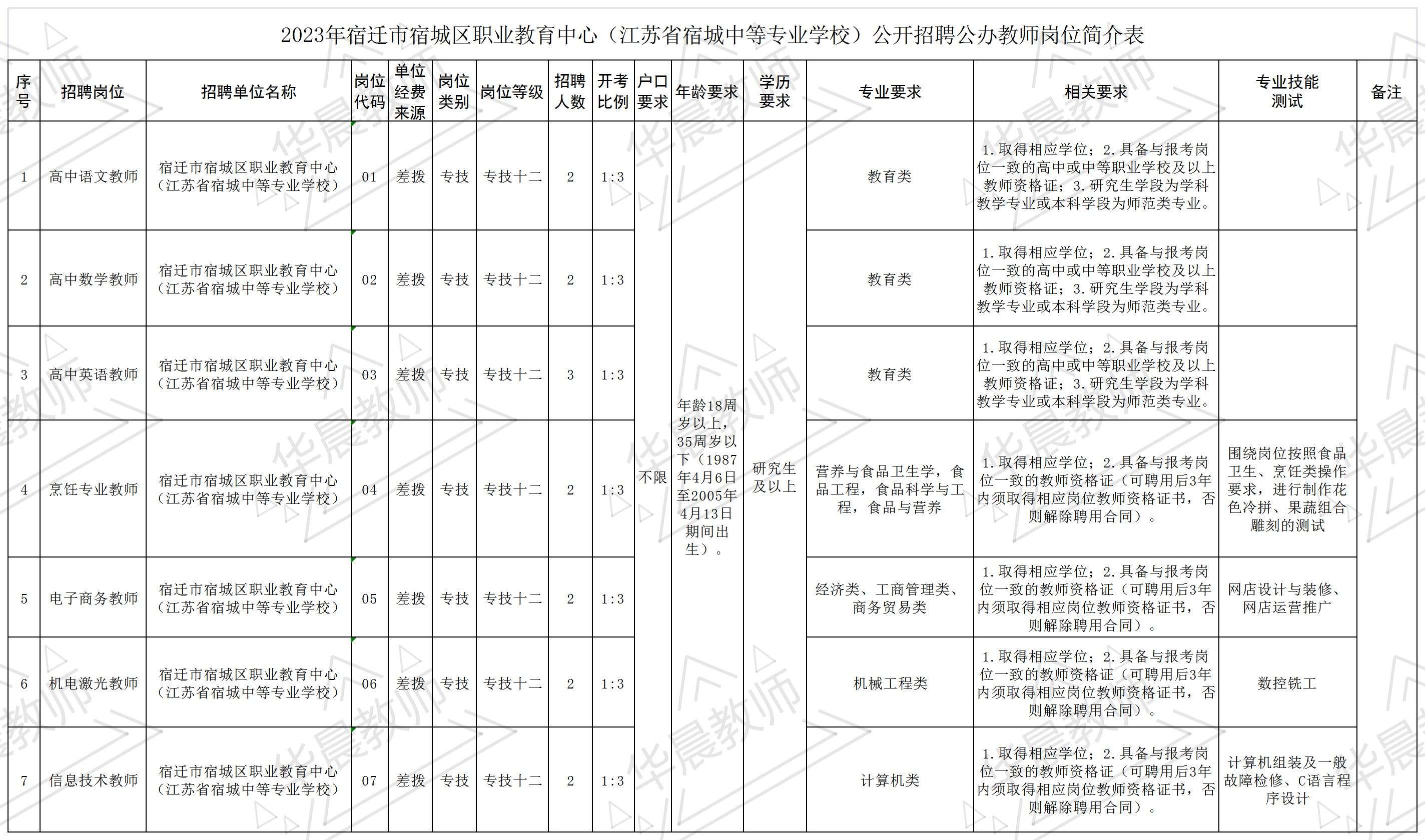 宿城中等專業(yè)學(xué)校招生簡章介紹-圖1