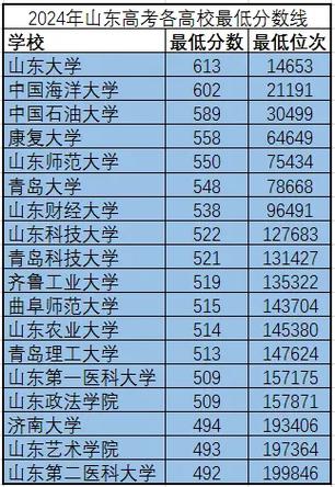 山東交通大學(xué)錄取分數(shù)線2024-圖1