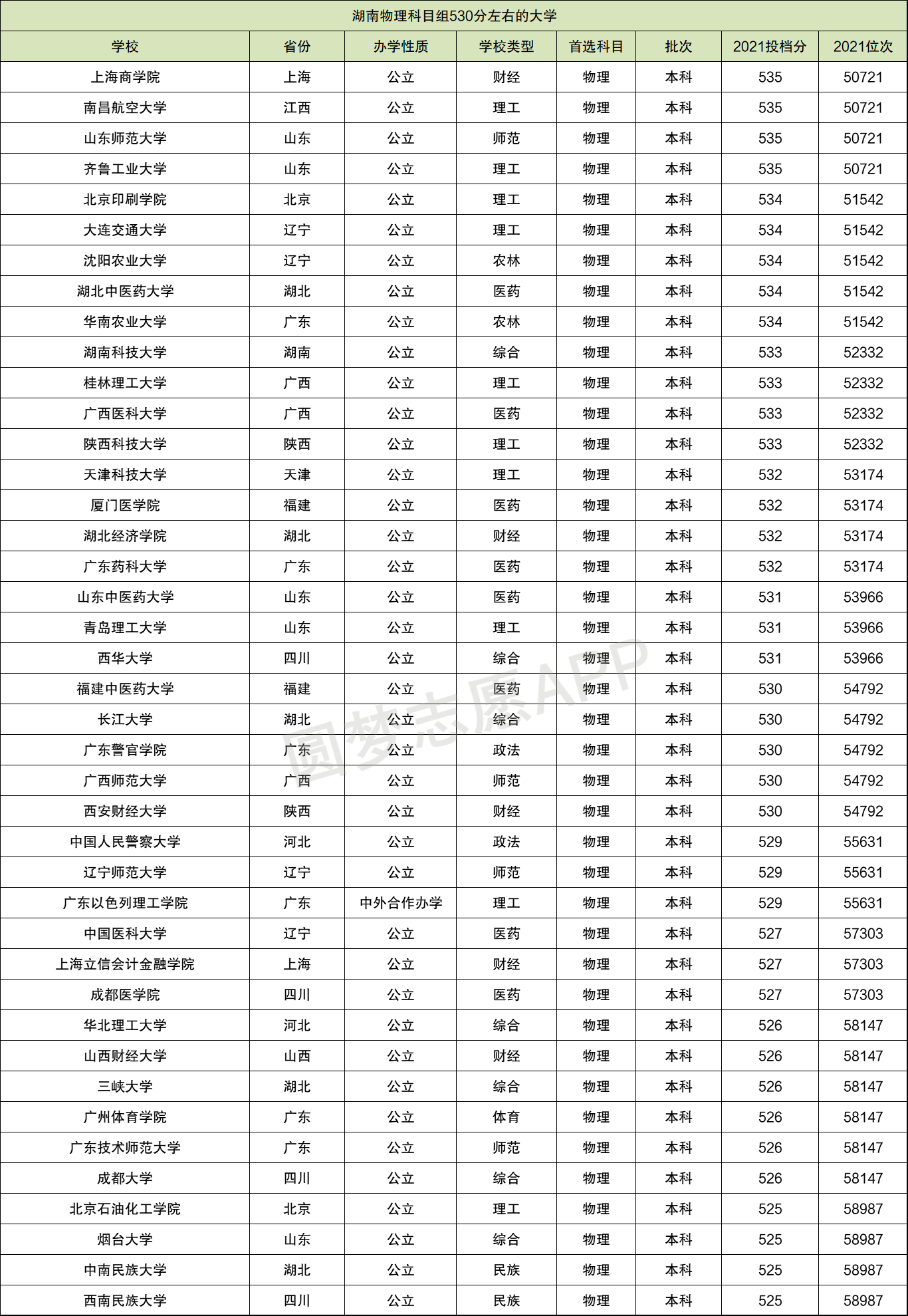 530分理科可以報考什么大學-圖1