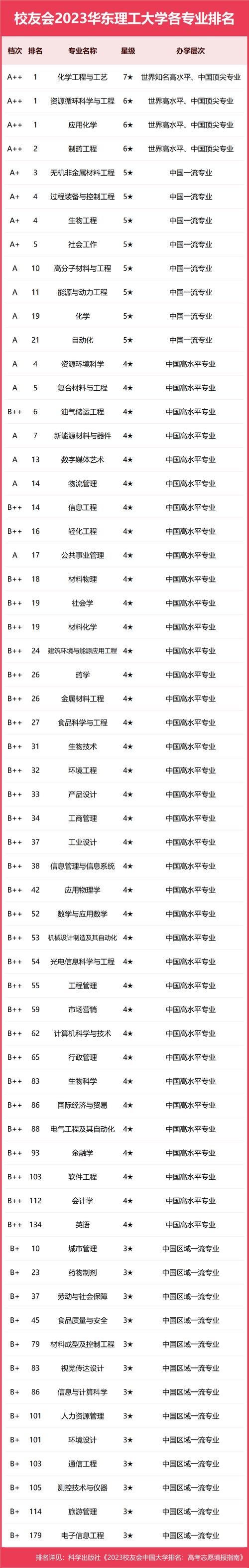 華東理工大學(xué)什么檔次-圖1
