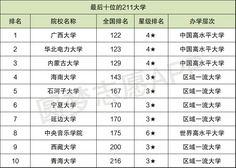 最差的211是哪個大學(xué)-圖1
