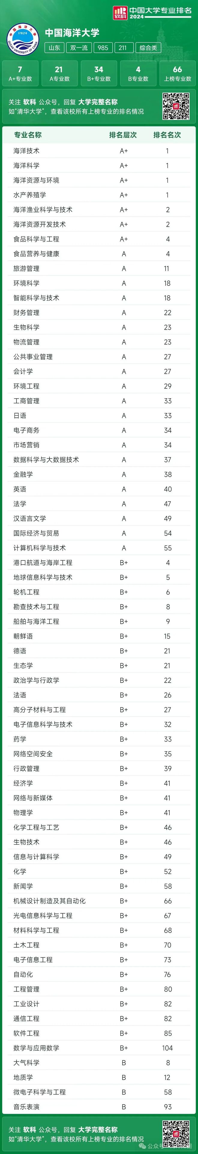 中國海洋大學計算機專業(yè)排名-圖1