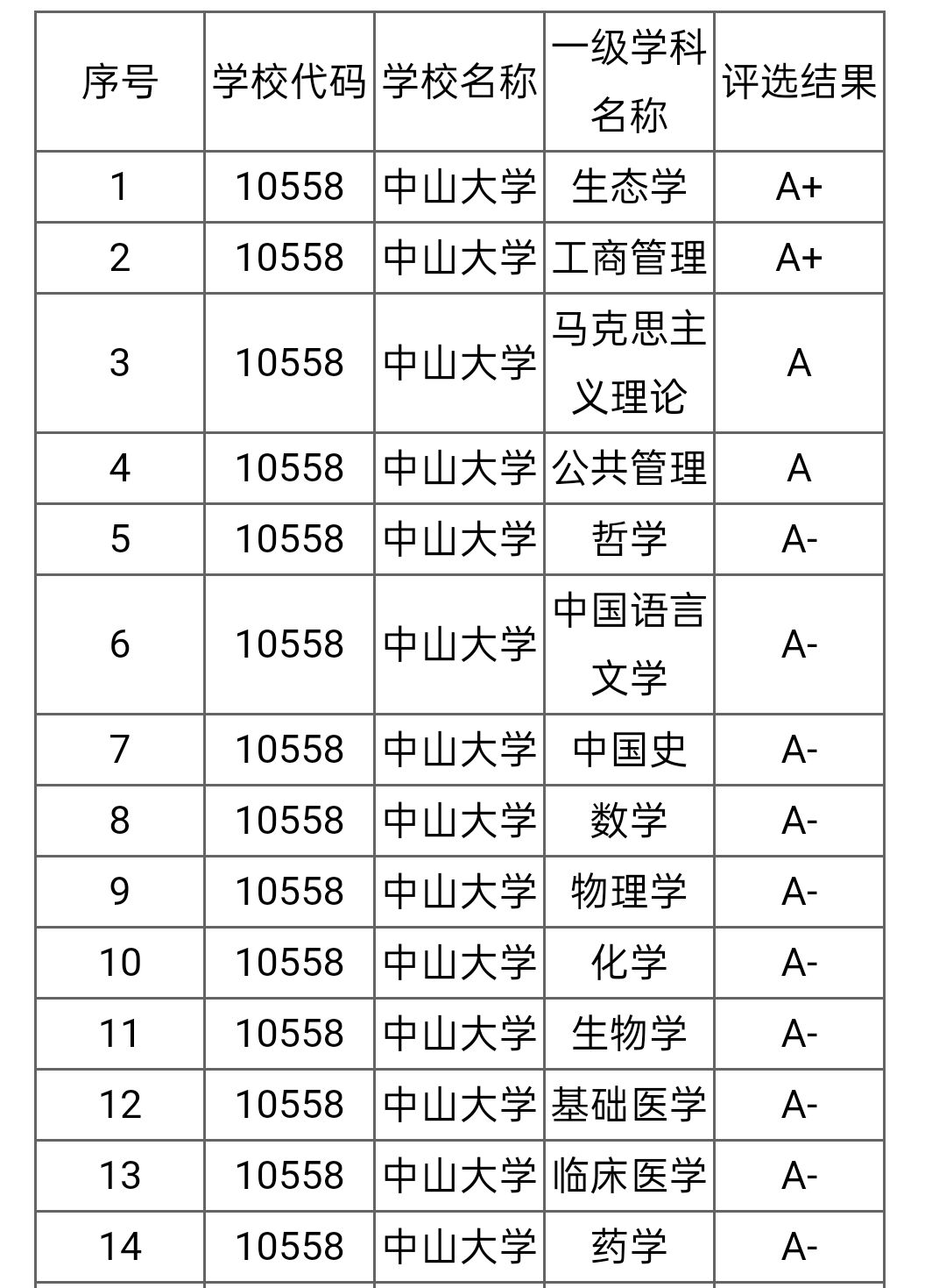 中山大學學科評估-圖1