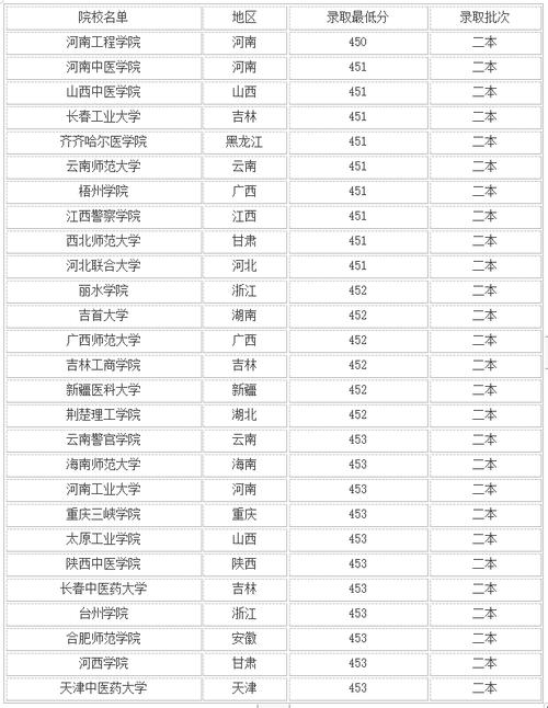 450分文科能上什么大學(xué)-圖1