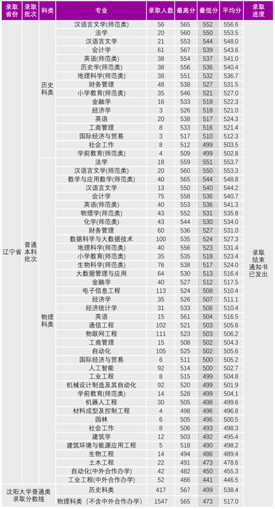 沈陽大學2024年分數線-圖1