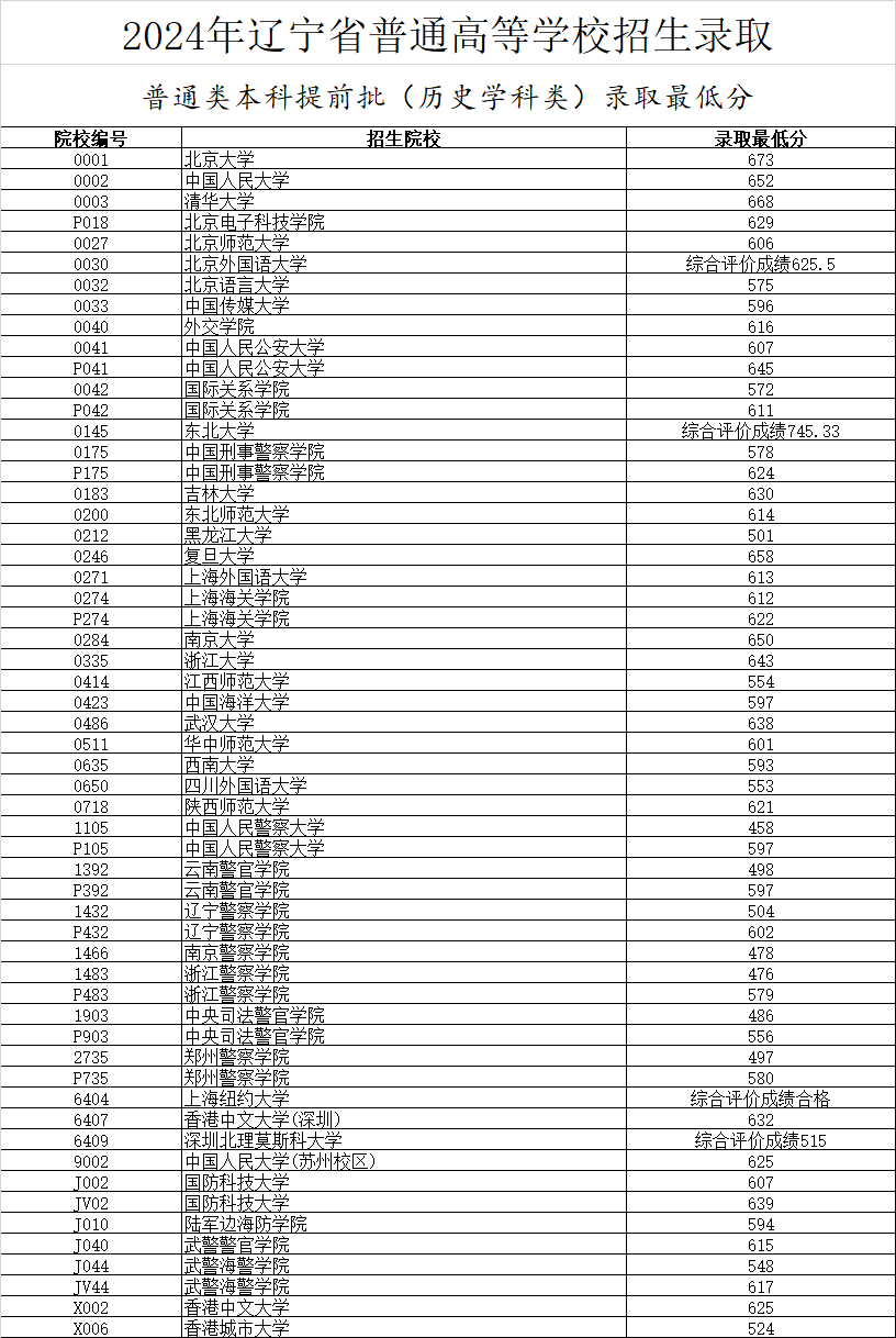 多少分能考上遼寧大學-圖1