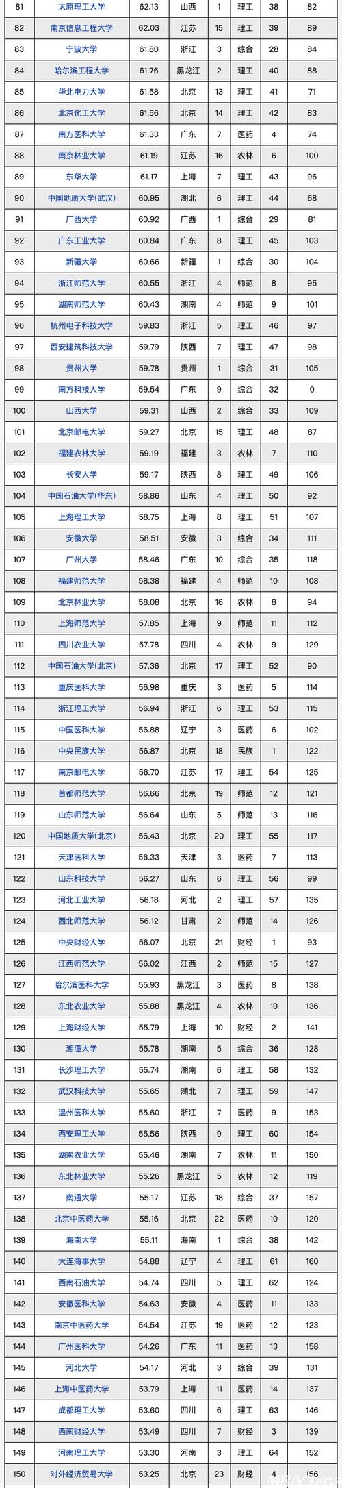 研究生學校排名2024最新排名-圖1