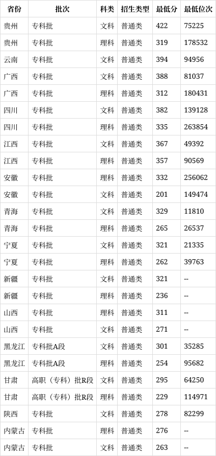 咸寧職業技術學院錄取線-圖1