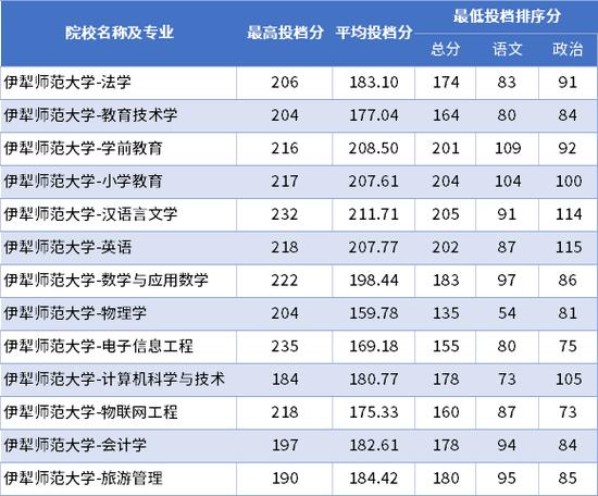 伊犁師范大學(xué)2024年分?jǐn)?shù)線-圖1