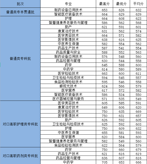 重慶醫學高等?？茖W院士官專業-圖1